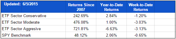 ETF-20150605-Sec
tor-Summary.png