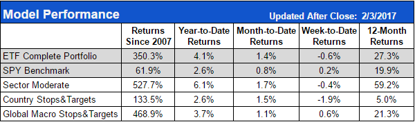 ETF Complete Portfolio Strategy Insights: Understanding Key Performance ...
