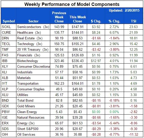 ETF-20150220-Sector-Components.jpg