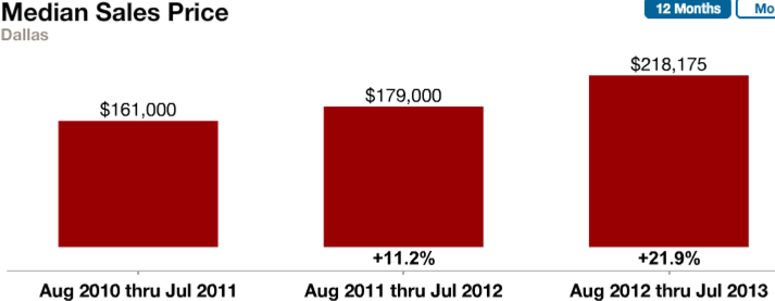 July's median sales price of housing inventory