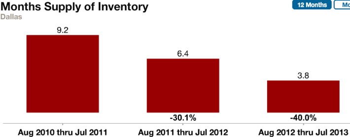 July's months supply of housing inventory