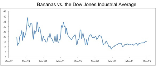 bananas-vs-dow.jpg