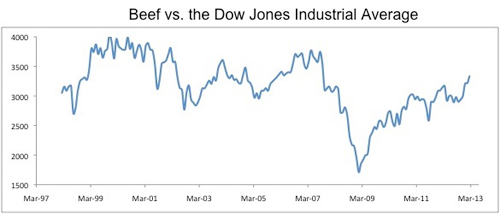 beef-vs-dow.jpg