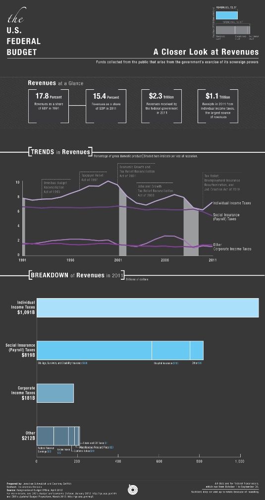 Revenues
