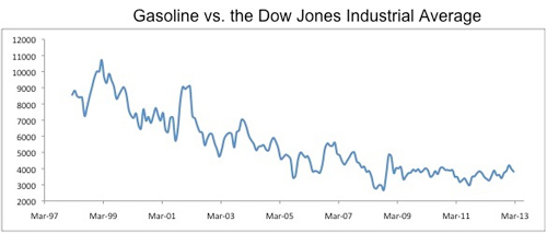 gasoline-vs-dow.jpg
