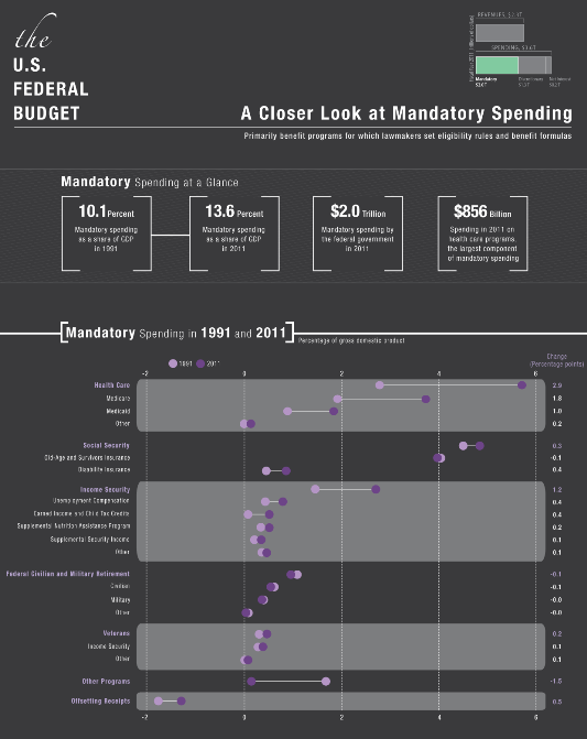 Mandatory Spending