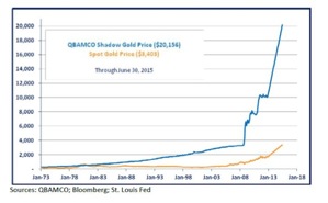 Shadow-Gold-Chart.jpg