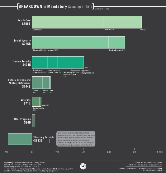 Mandatory Spending
