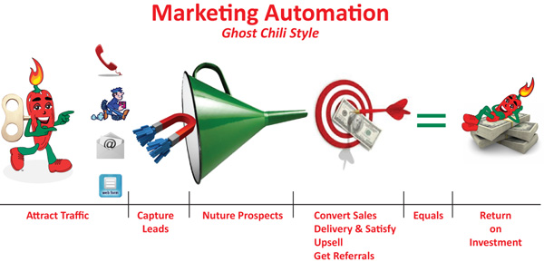 Ghost Chili Promotions Automated Marketing Ghost Chili Promotions Automated Marketing