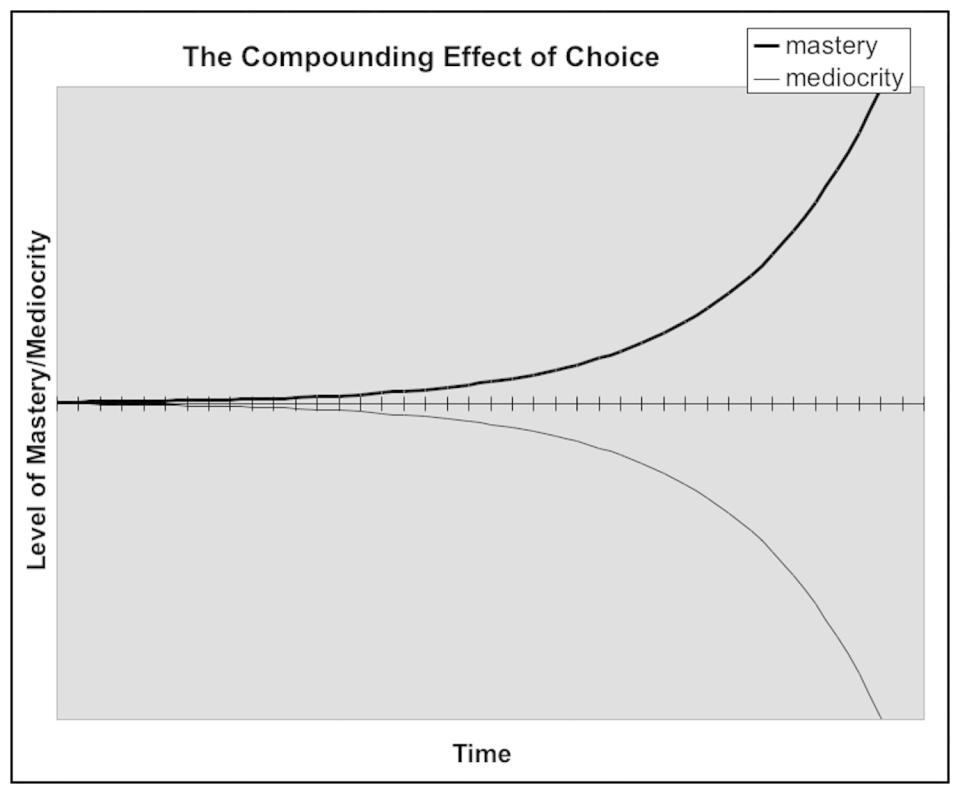 Best Life: Do little choices really matter? The Mastery and Mediocrity diagram