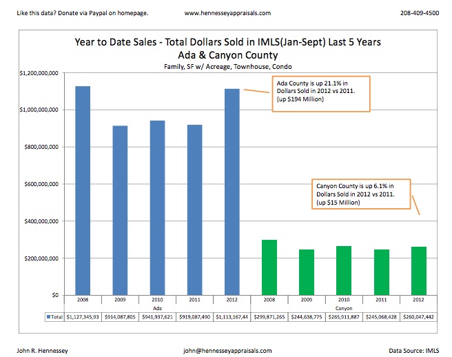  Boise Home Sales   Volume Chart