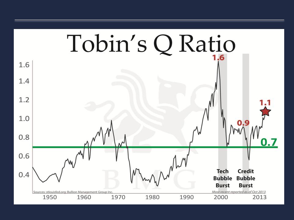 Tobin Q Ratio